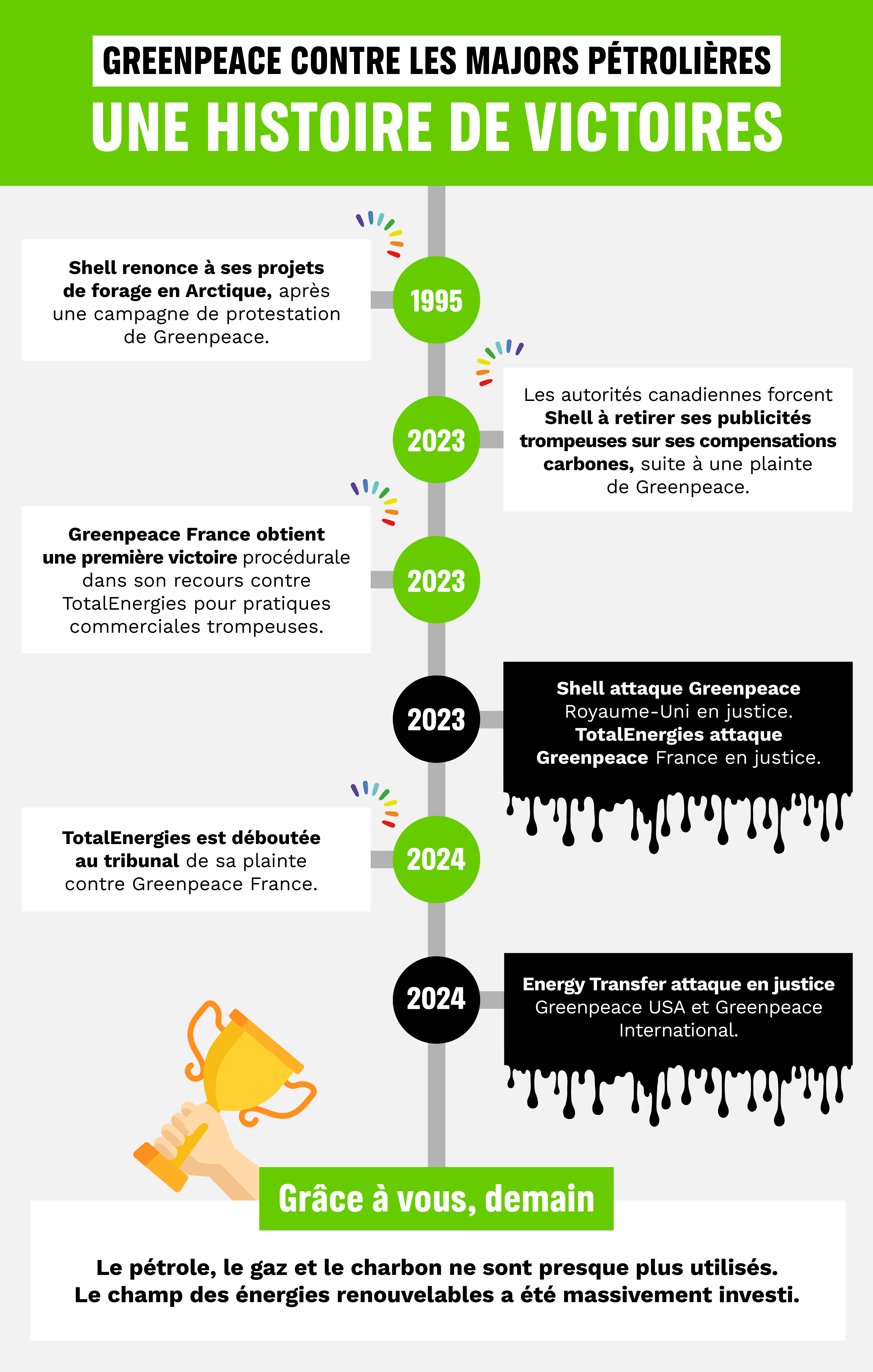 Greenpeace contre les majors pétrolières : une histoire de victoires